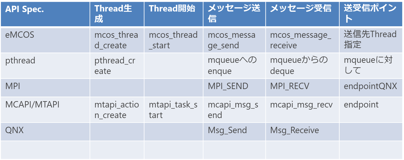 マルチスレッド/通信 API